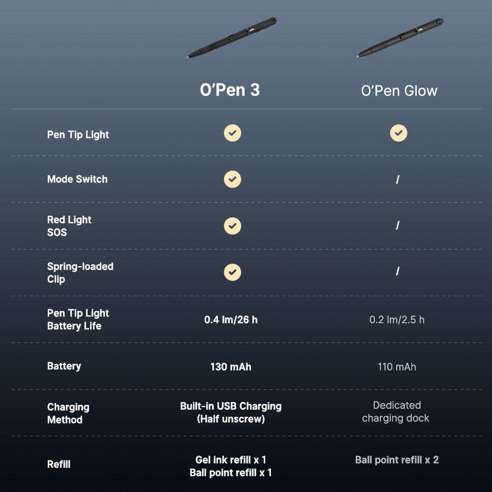 Olight O'Pen 3 | daugiafunkcis rašiklis-žibintuvėlis | 120 lm + žalias lazeris